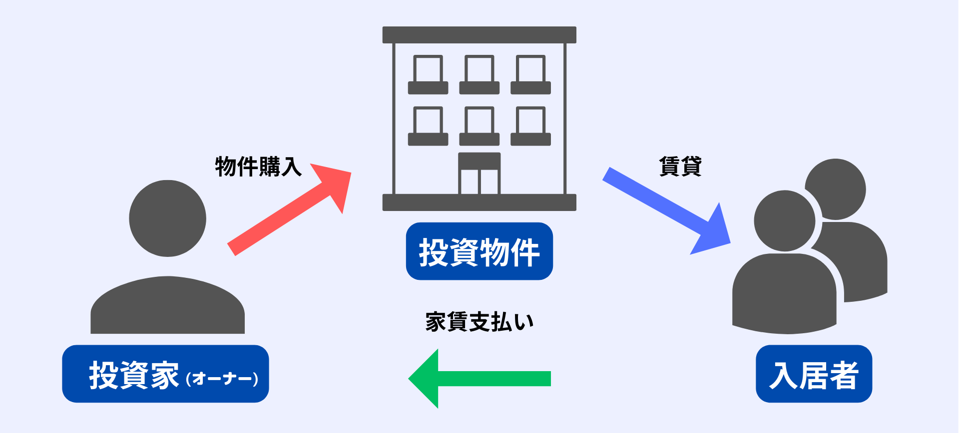 現物不動産投資とは