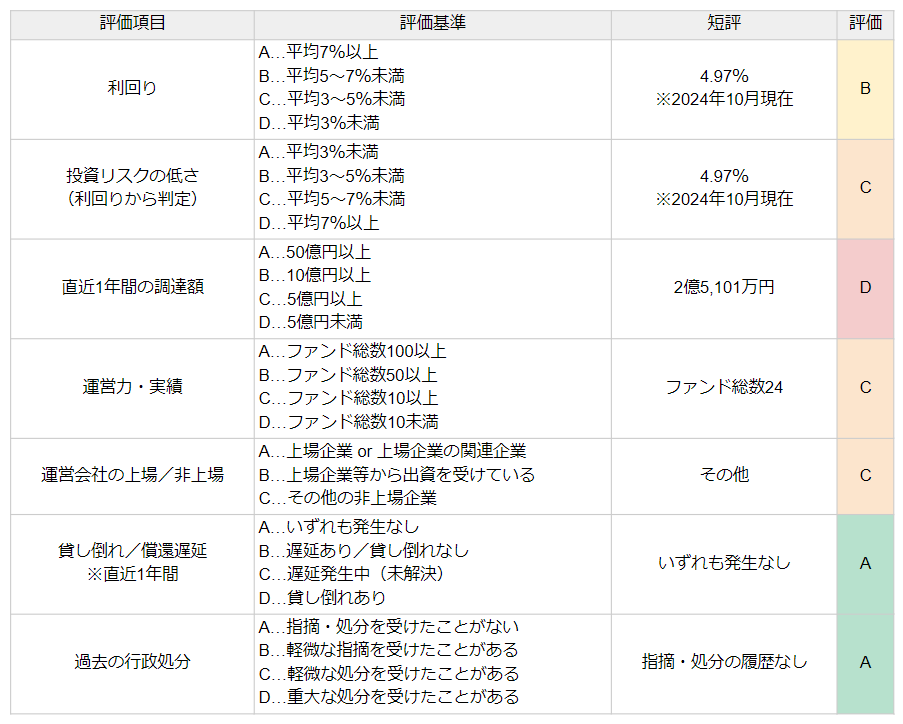 Lives FUNDINGの評価