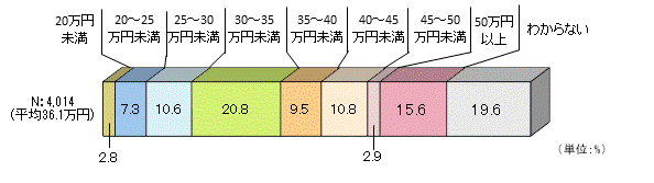 ゆとりある老後の生活費