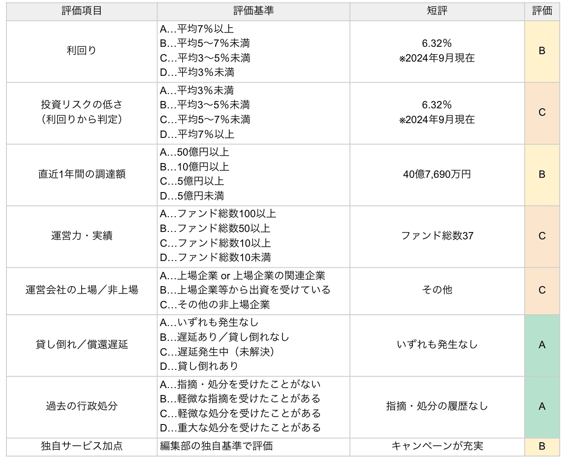 DARWIN FUNDINGの評価