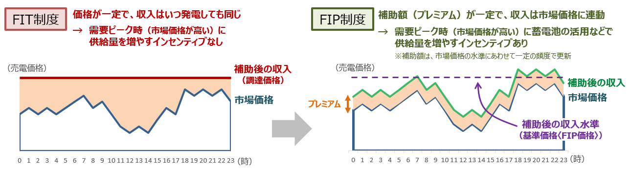 FIP／Feed In Premium