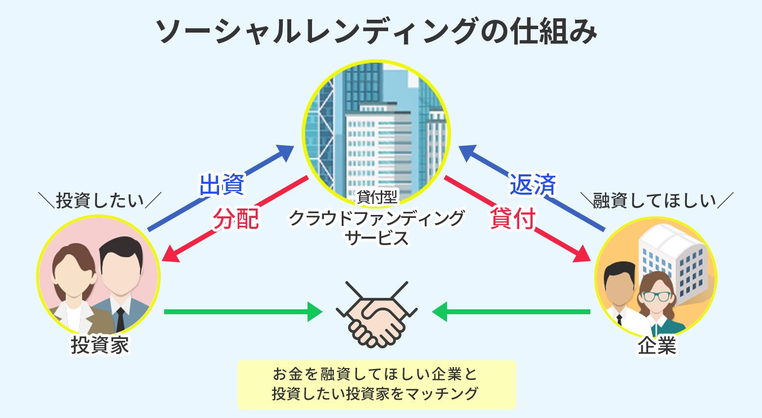 ソーシャルレンディングの仕組み