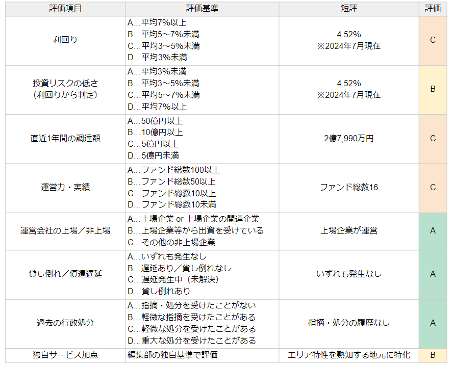 KORYO Fundingの評価KORYO