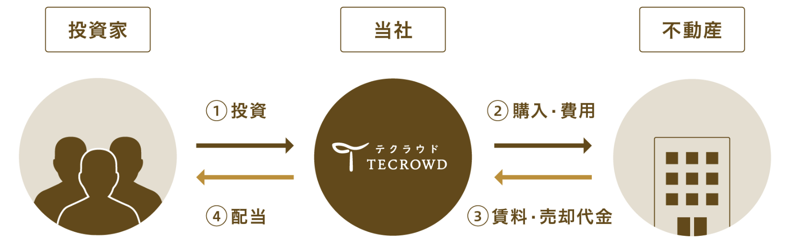 TECROWDの仕組み