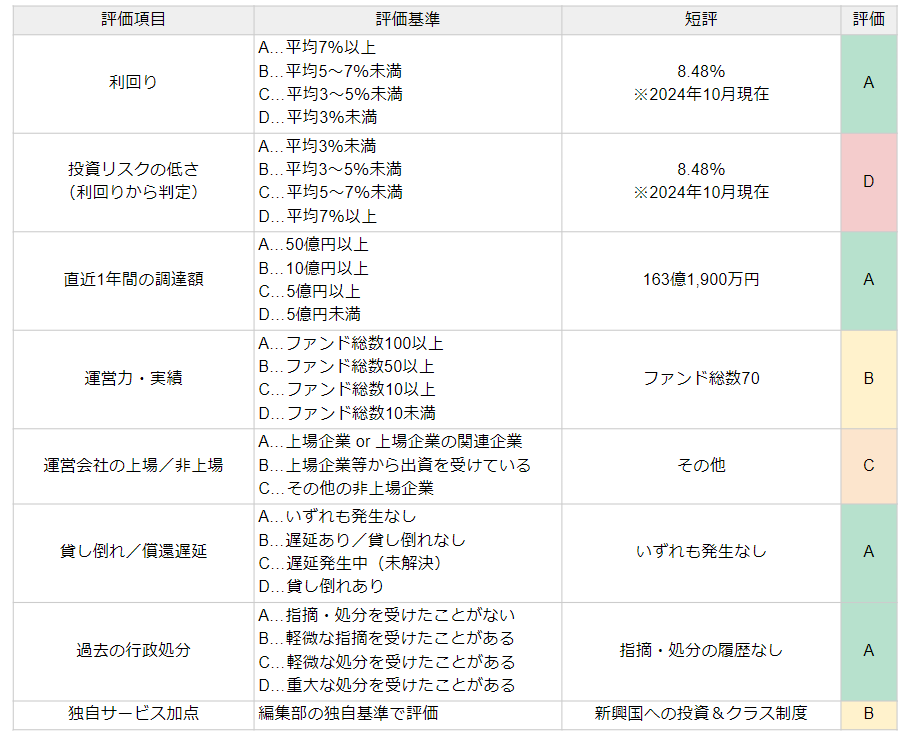 TECROWDの評価