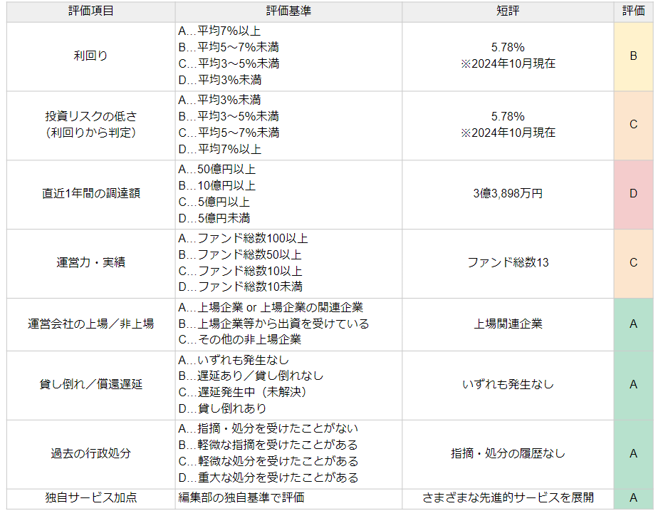 らくたまの評価