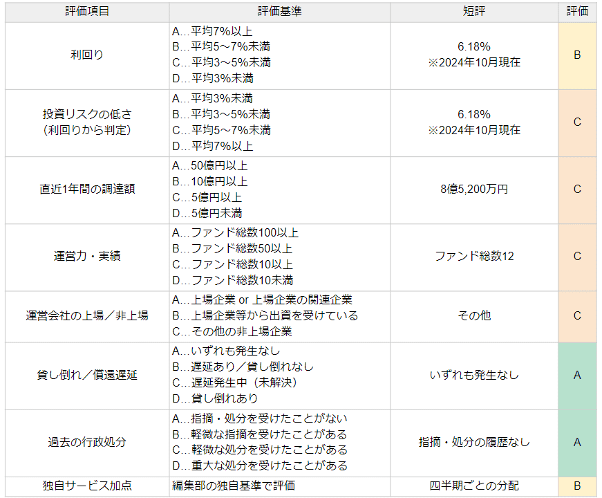 みらファンの評価