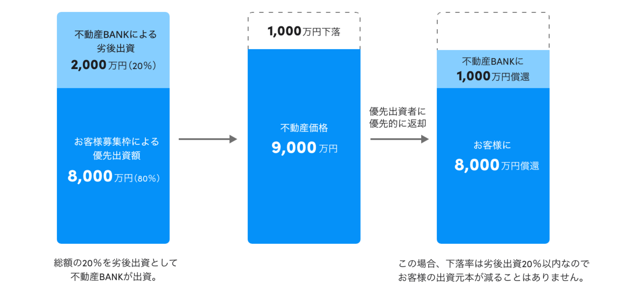 不動産BANKの優先劣後方式